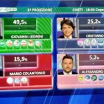 Chieti al voto, proiezioni: Legnini avanti nello spoglio